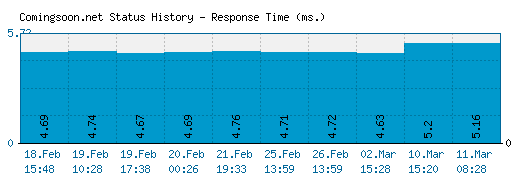 Comingsoon.net server report and response time