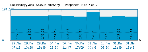 Comixology.com server report and response time