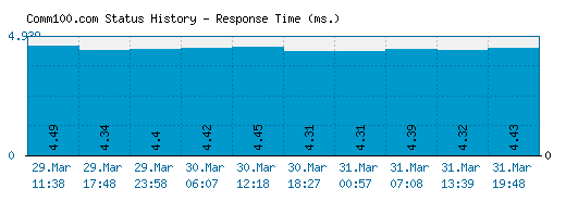 Comm100.com server report and response time