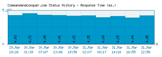 Commandandconquer.com server report and response time