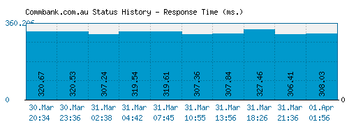 Commbank.com.au server report and response time