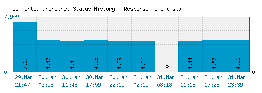 Commentcamarche.net server report and response time