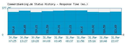 Commerzbanking.de server report and response time