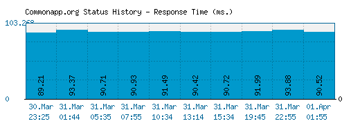 Commonapp.org server report and response time