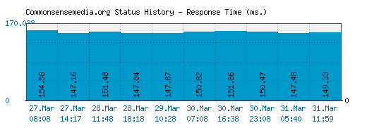 Commonsensemedia.org server report and response time