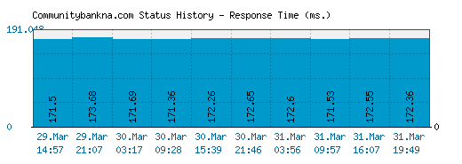 Communitybankna.com server report and response time