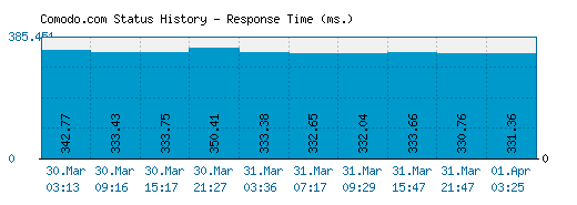 Comodo.com server report and response time