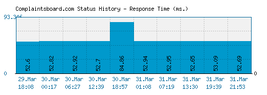 Complaintsboard.com server report and response time