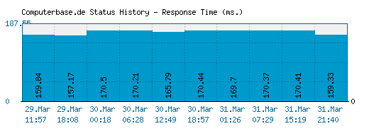 Computerbase.de server report and response time