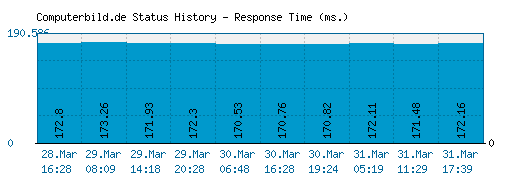 Computerbild.de server report and response time