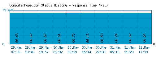 Computerhope.com server report and response time