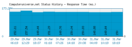 Computeruniverse.net server report and response time