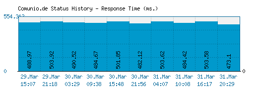 Comunio.de server report and response time