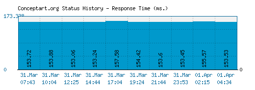 Conceptart.org server report and response time