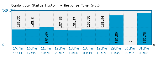 Condor.com server report and response time