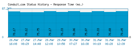 Conduit.com server report and response time