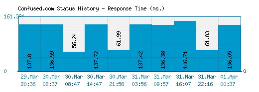 Confused.com server report and response time