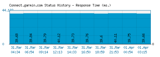 Connect.garmin.com server report and response time