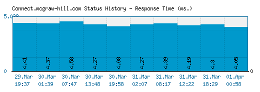 Connect.mcgraw-hill.com server report and response time