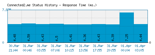 Connected2.me server report and response time