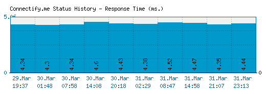 Connectify.me server report and response time