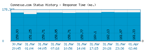 Connexus.com server report and response time