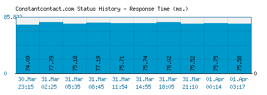Constantcontact.com server report and response time