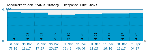 Consumerist.com server report and response time