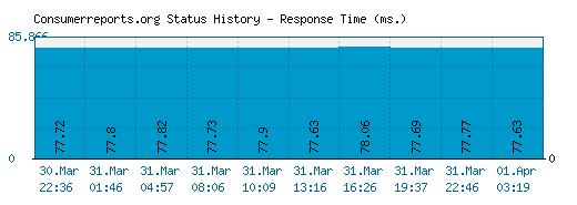 Consumerreports.org server report and response time