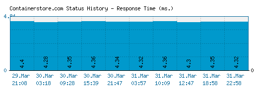 Containerstore.com server report and response time