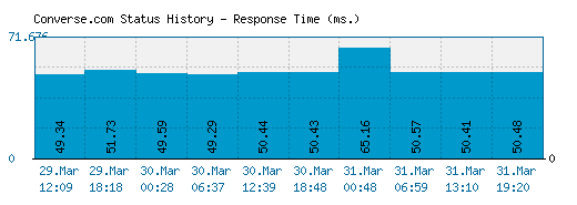 Converse.com server report and response time