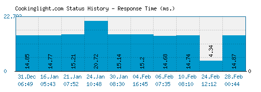 Cookinglight.com server report and response time