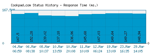 Cookpad.com server report and response time
