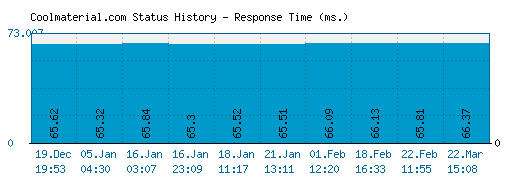 Coolmaterial.com server report and response time