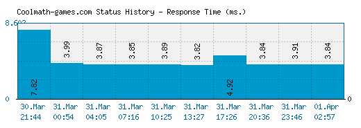 Coolmath-games.com server report and response time