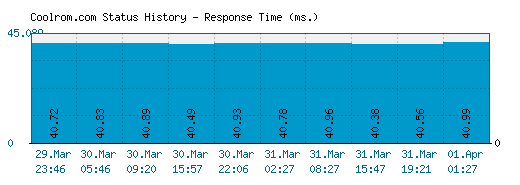Coolrom.com server report and response time