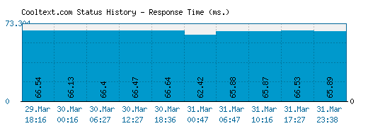 Cooltext.com server report and response time