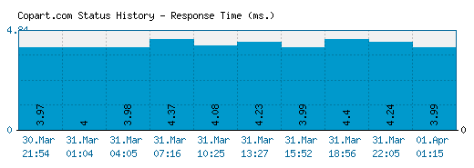 Copart.com server report and response time