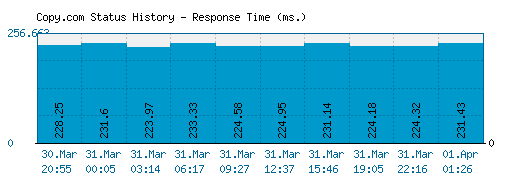Copy.com server report and response time