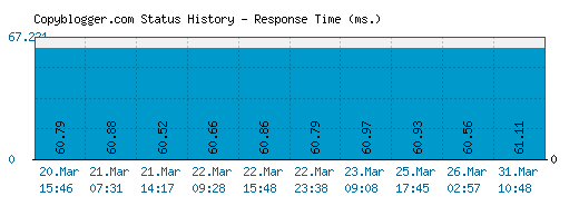 Copyblogger.com server report and response time