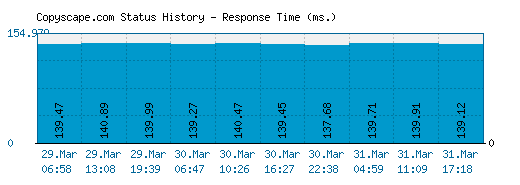 Copyscape.com server report and response time