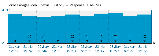 Corbisimages.com server report and response time