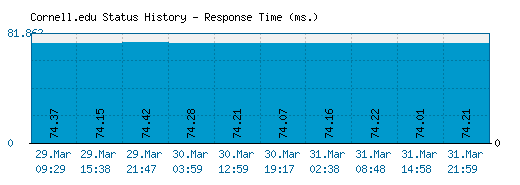 Cornell.edu server report and response time