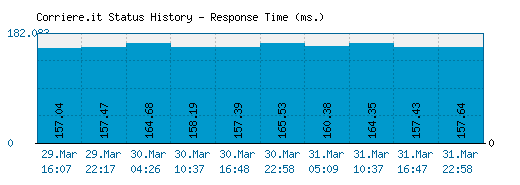 Corriere.it server report and response time