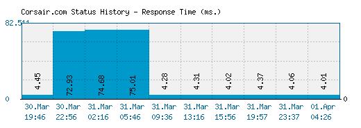 Corsair.com server report and response time