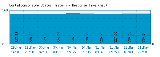 Cortalconsors.de server report and response time