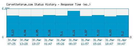 Corvetteforum.com server report and response time