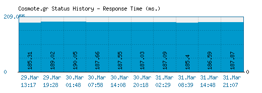 Cosmote.gr server report and response time