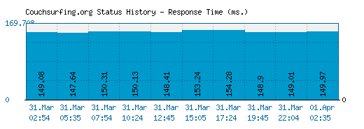 Couchsurfing.org server report and response time