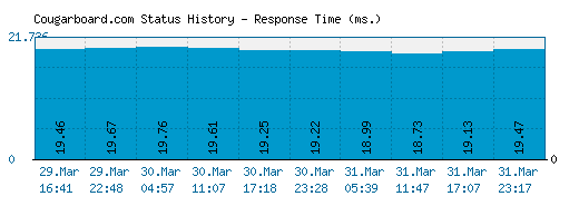 Cougarboard.com server report and response time